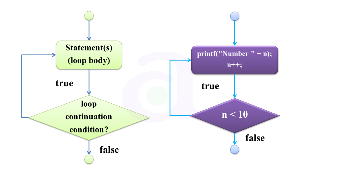 do while loop in c programming language