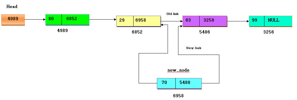 singly linked list and its operation