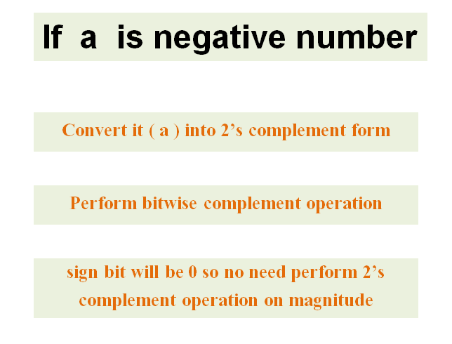 Bitwise Complement Operator