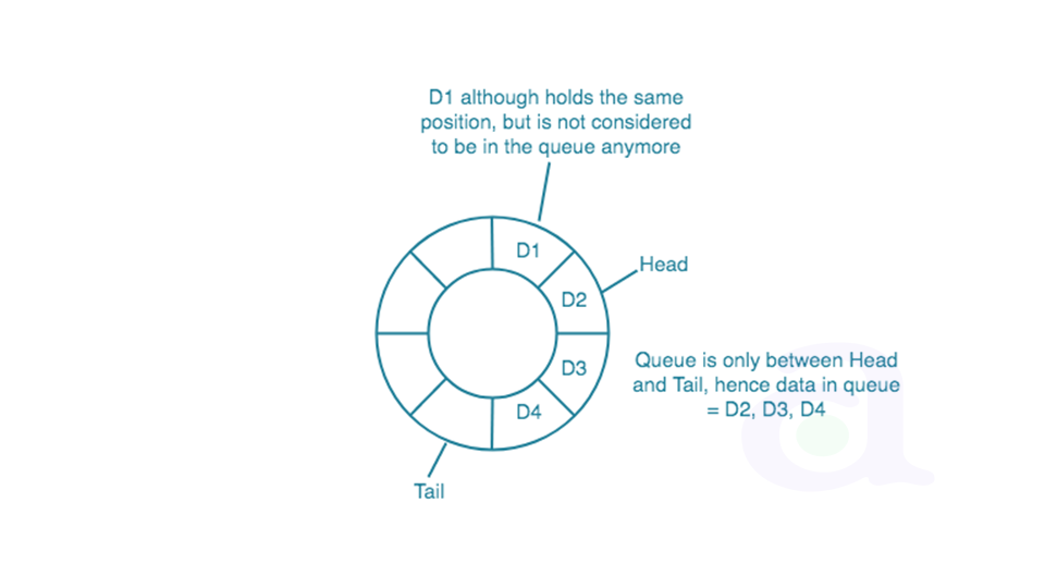 circular queue head and tail after first dequeue