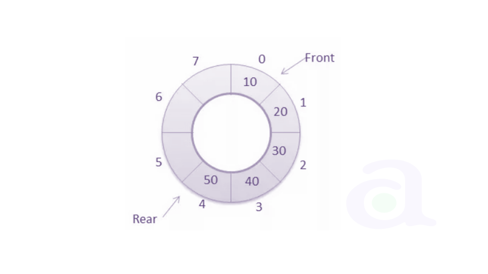 circular queue head ahead of tail