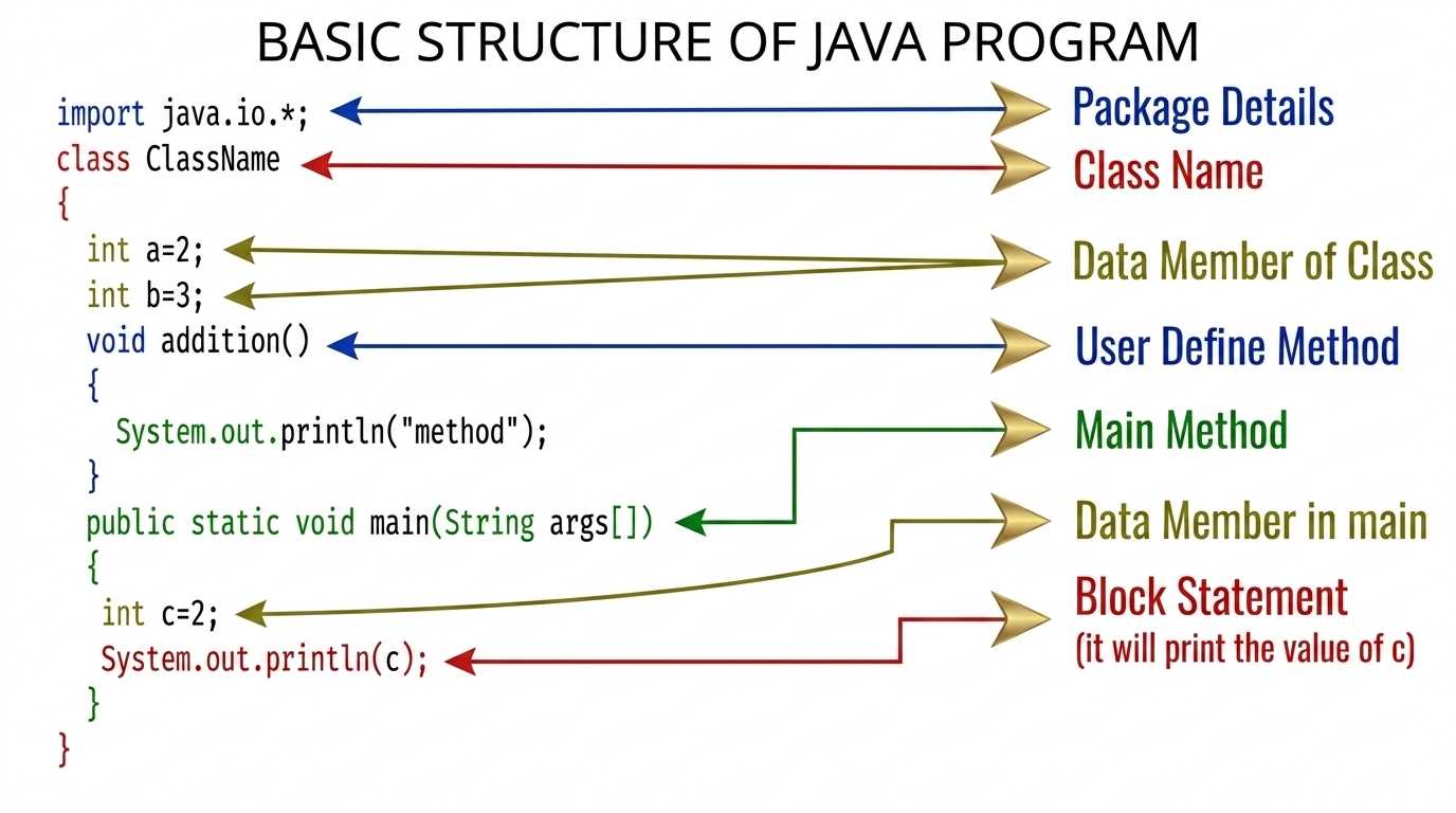Basic Structure of Java Program Basic Structure of Java Program