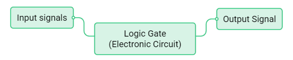 What is a Logic Gate? What is a Logic Gate?