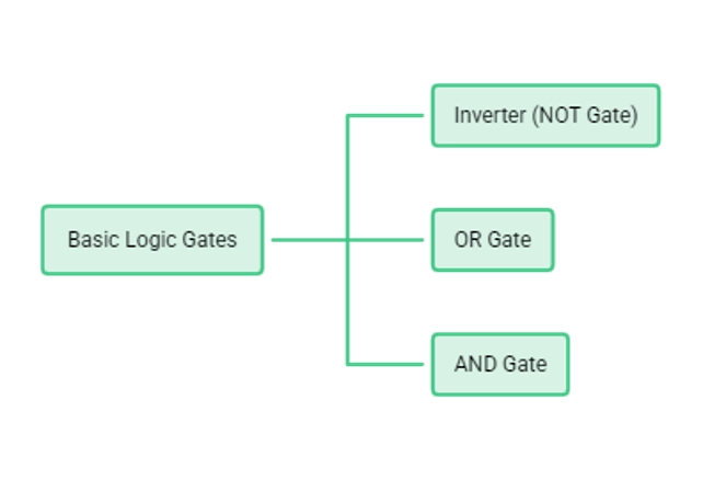 Basic Logic Gates Basic Logic Gates