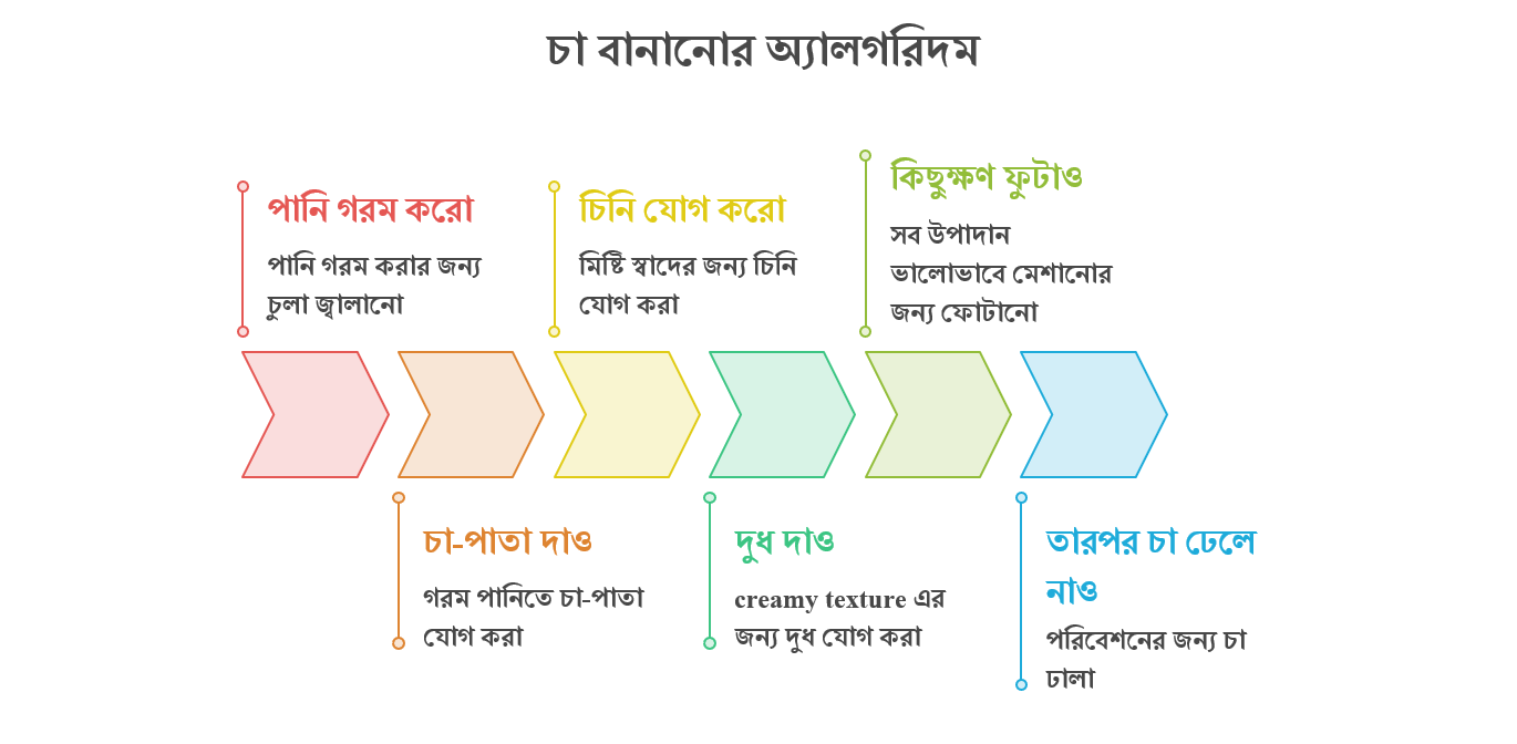 চা বানানোর অ্যালগরিদম চা বানানোর অ্যালগরিদম