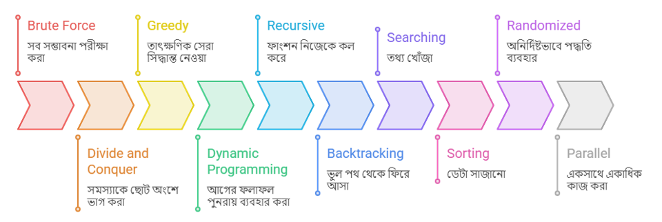 অ্যালগরিদমের প্রকারভেদ (Types of Algorithm)
