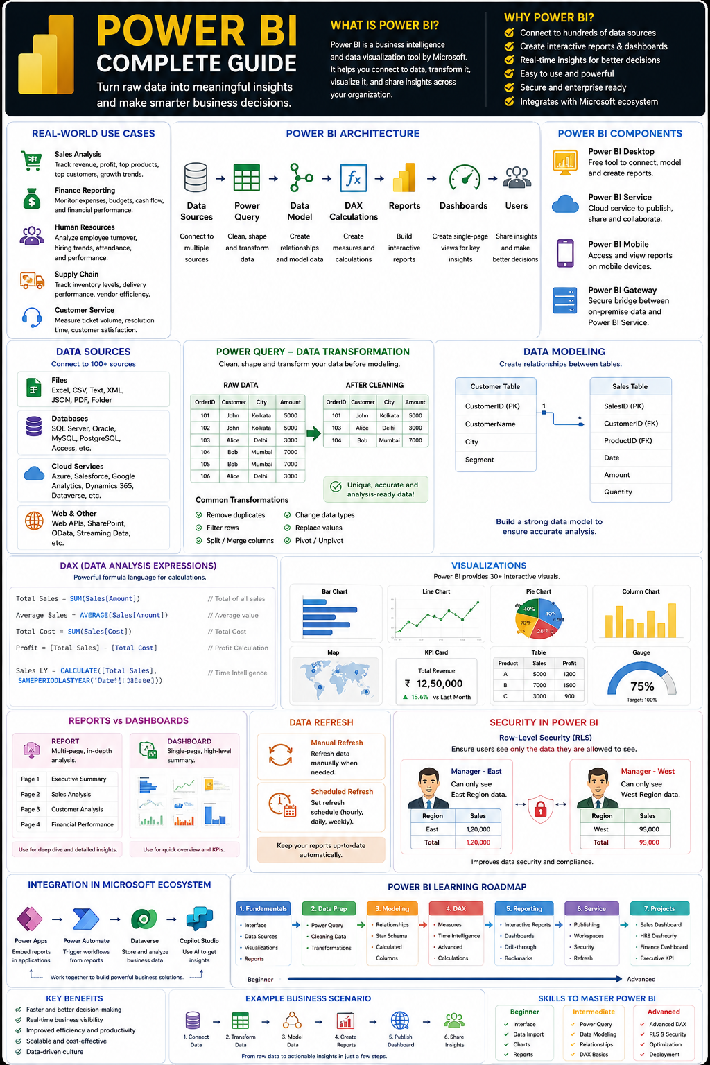 Introduction to Power BI Introduction to Power BI