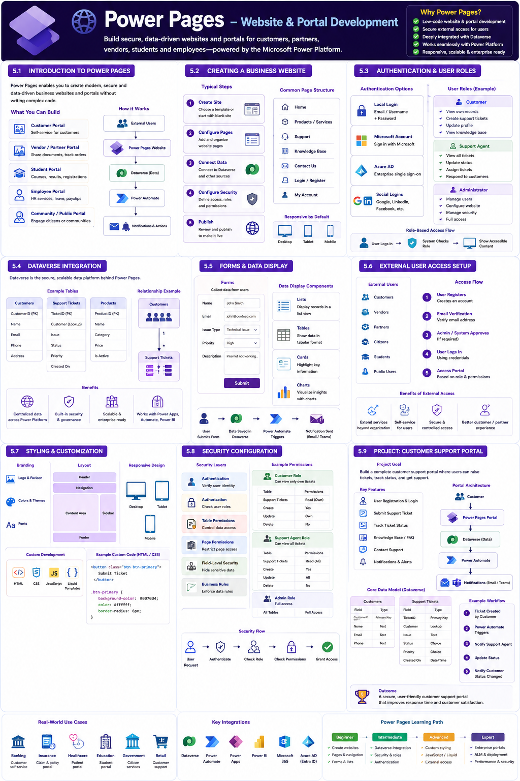 Introduction to Power Pages