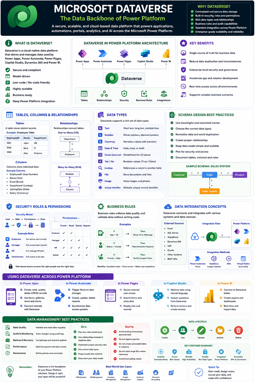 What is Dataverse?