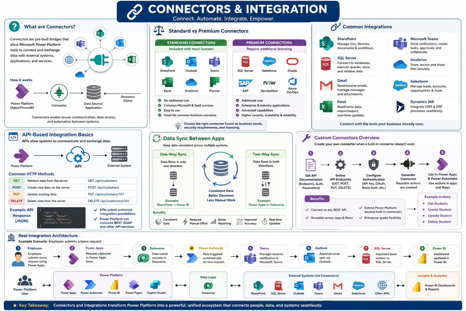 Connectors & Integration