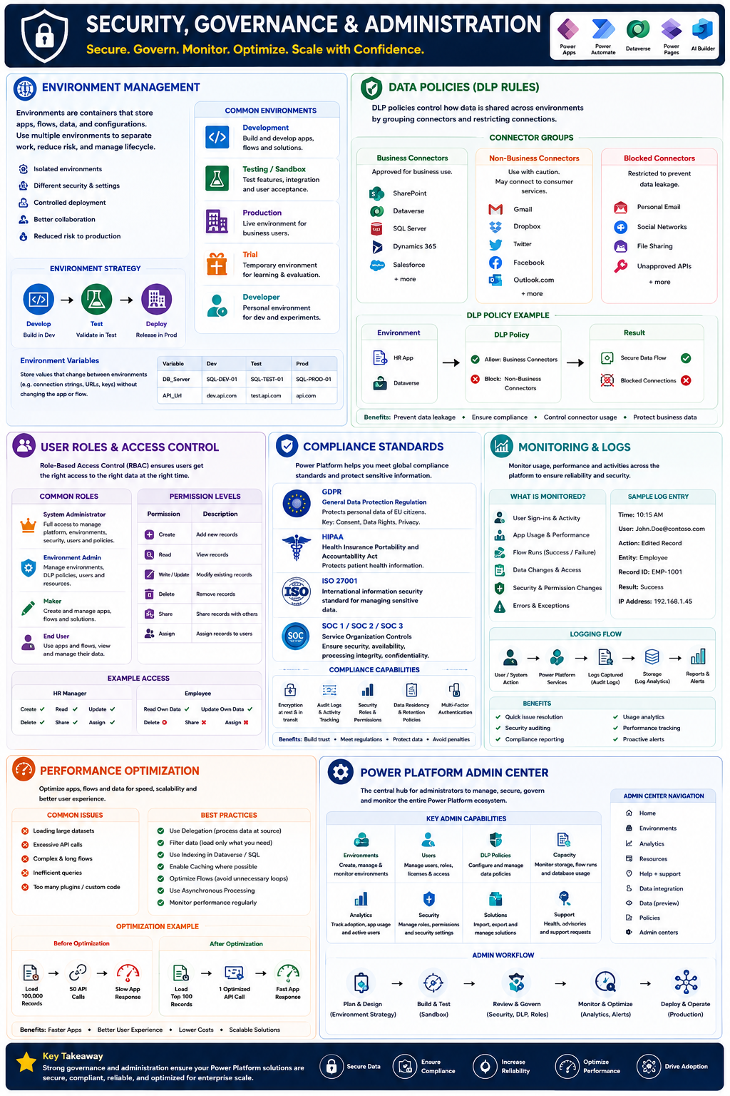 Security, Governance & Administration