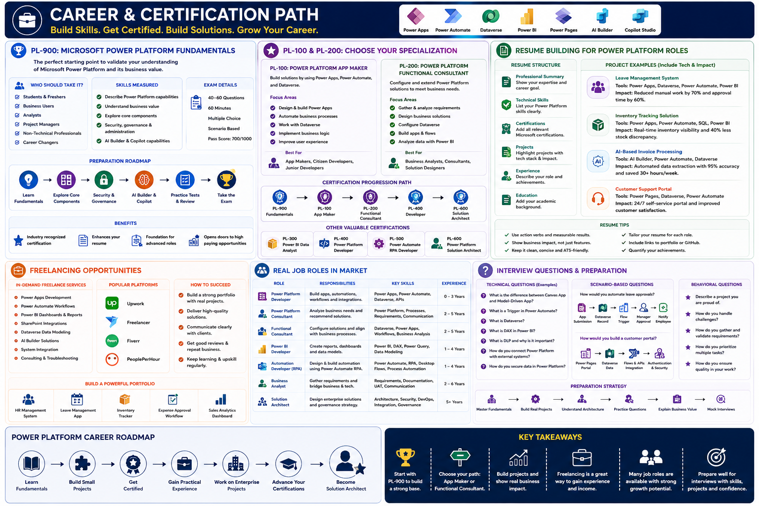 Career & Certification Path Career & Certification Path