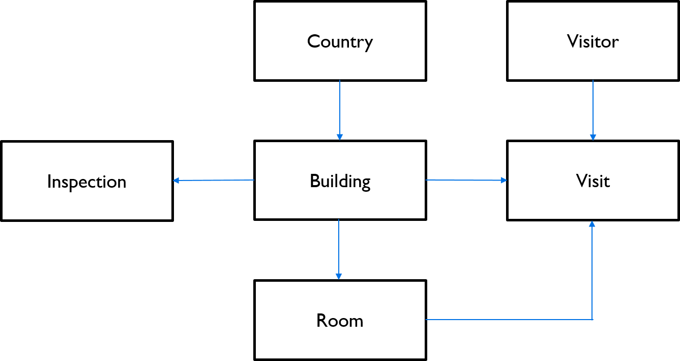 The entity relationship diagram for the MVP The entity relationship diagram for the MVP