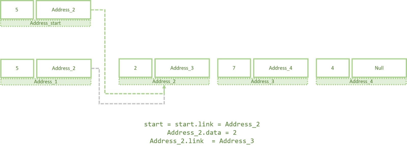 Delete first node from a linked list Delete first node from a linked list