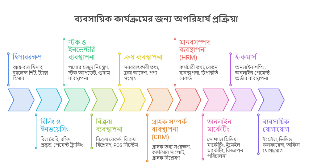ব্যবসা ক্ষেত্রে কম্পিউটারের ব্যবহার লেখ।
