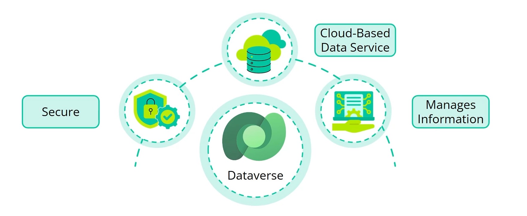 Dataverse Dataverse