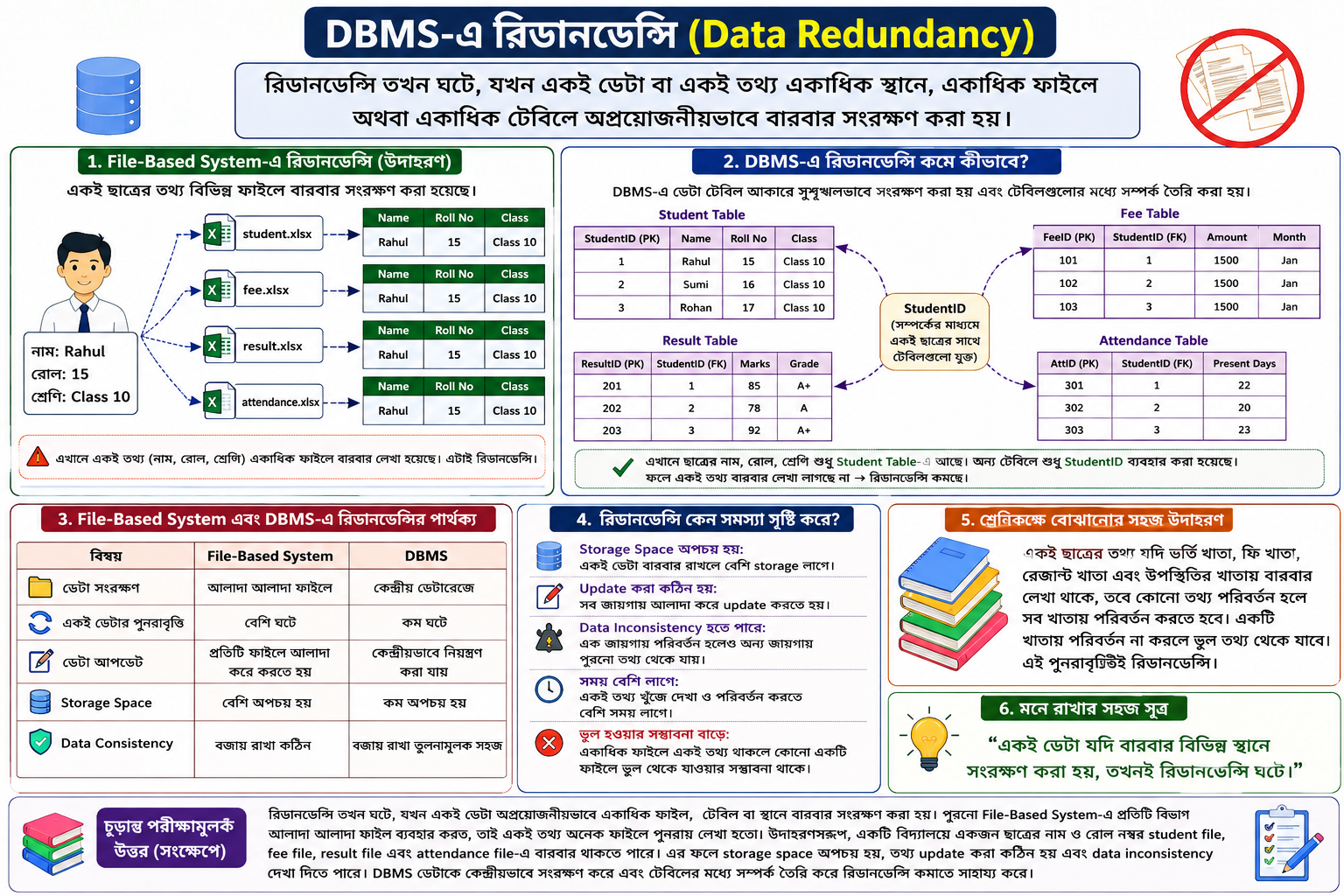 Data Redundancy Data Redundancy