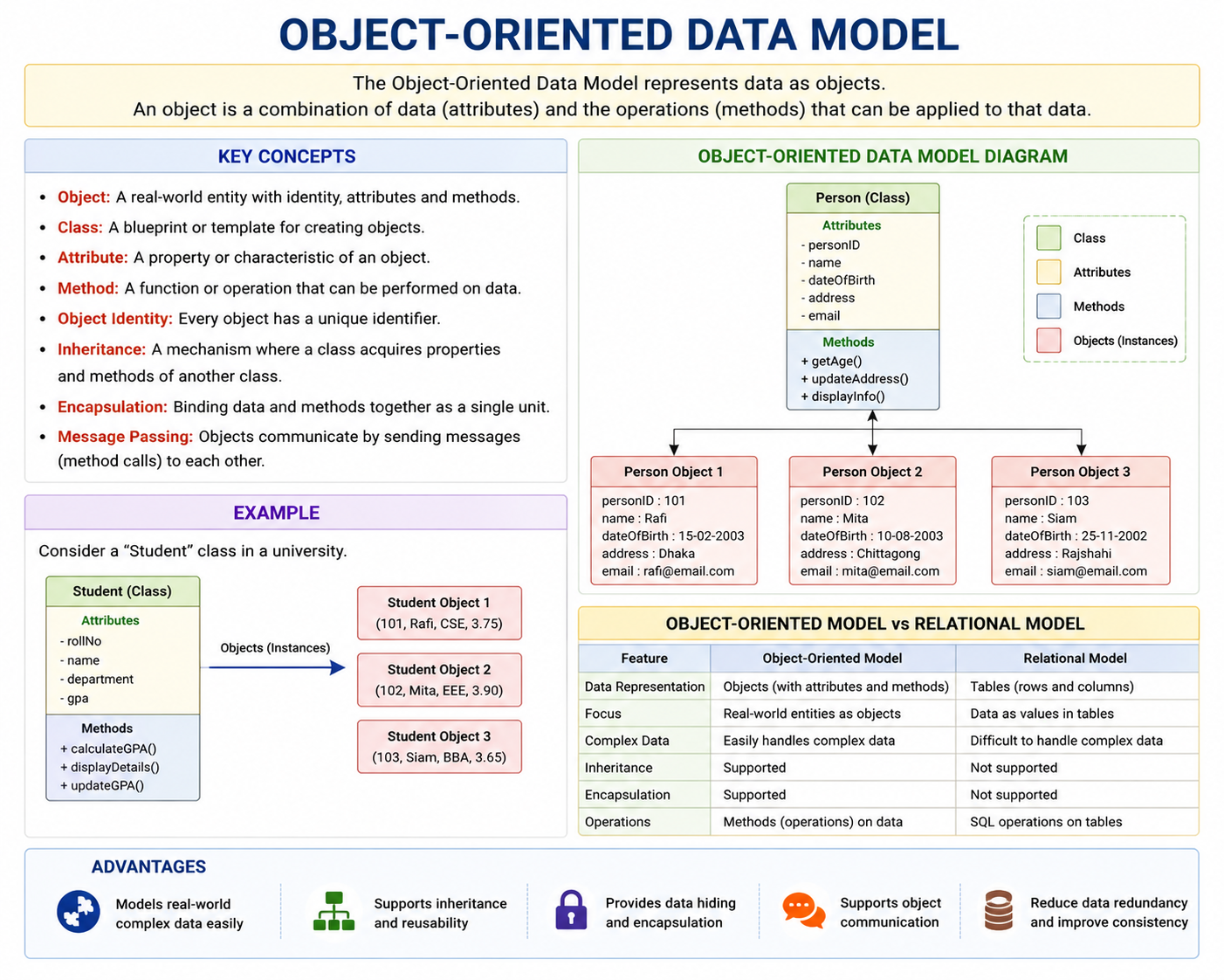 Object-Oriented Data Model Object-Oriented Data Model