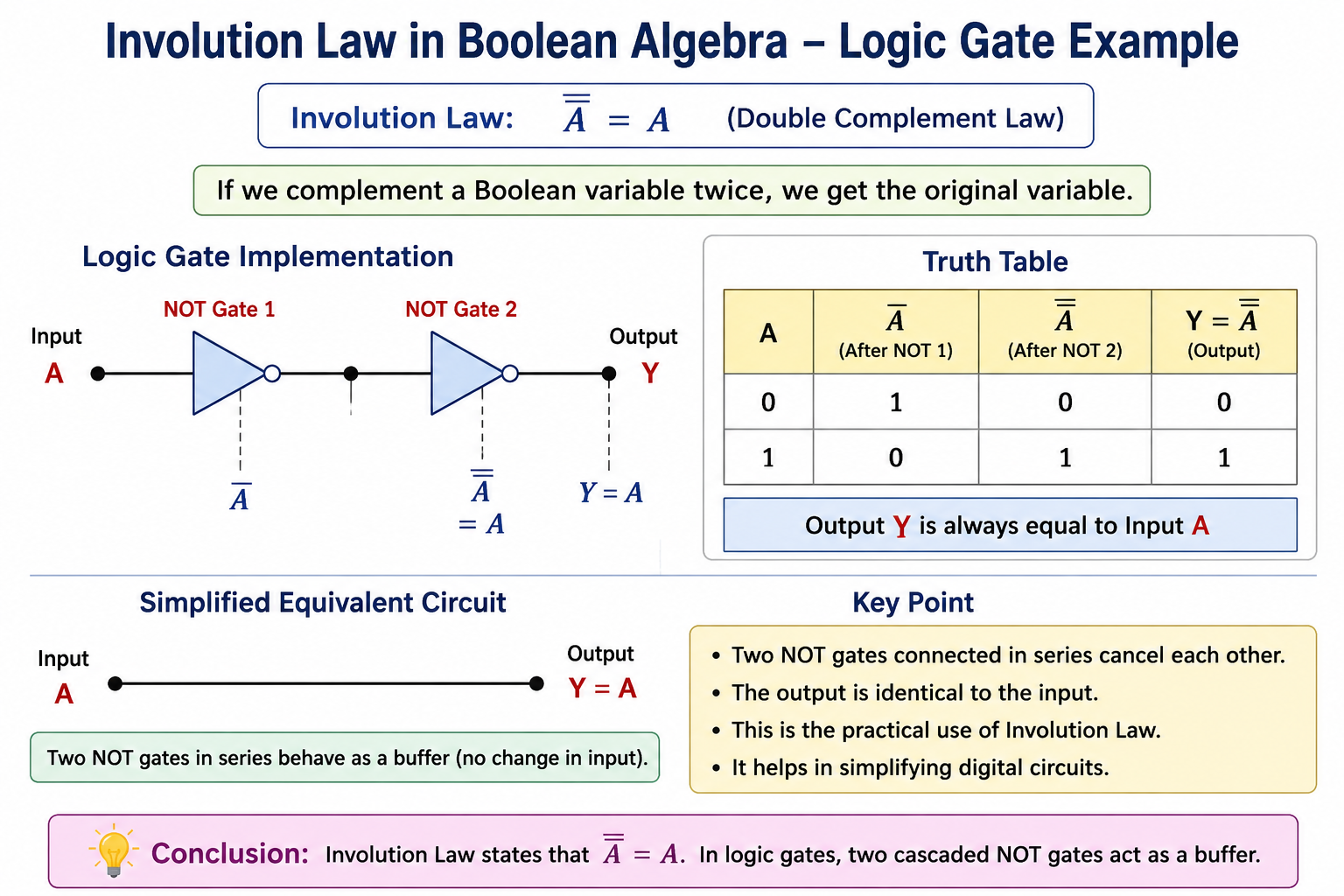 Involution Law