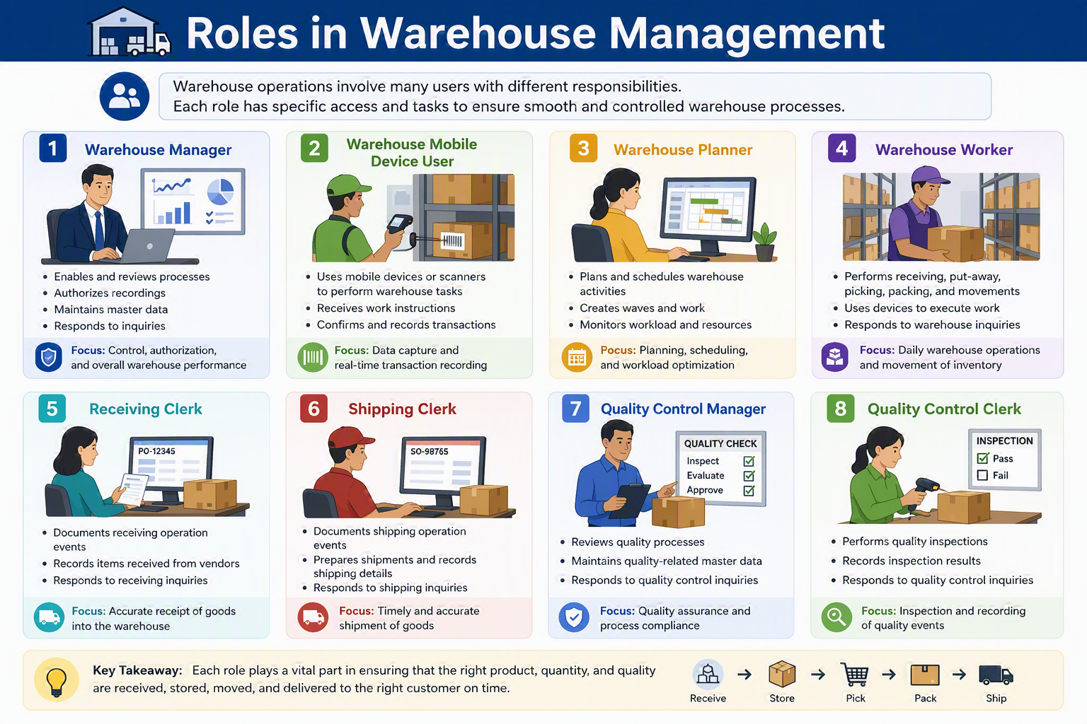 Roles in warehouse management Roles in warehouse management