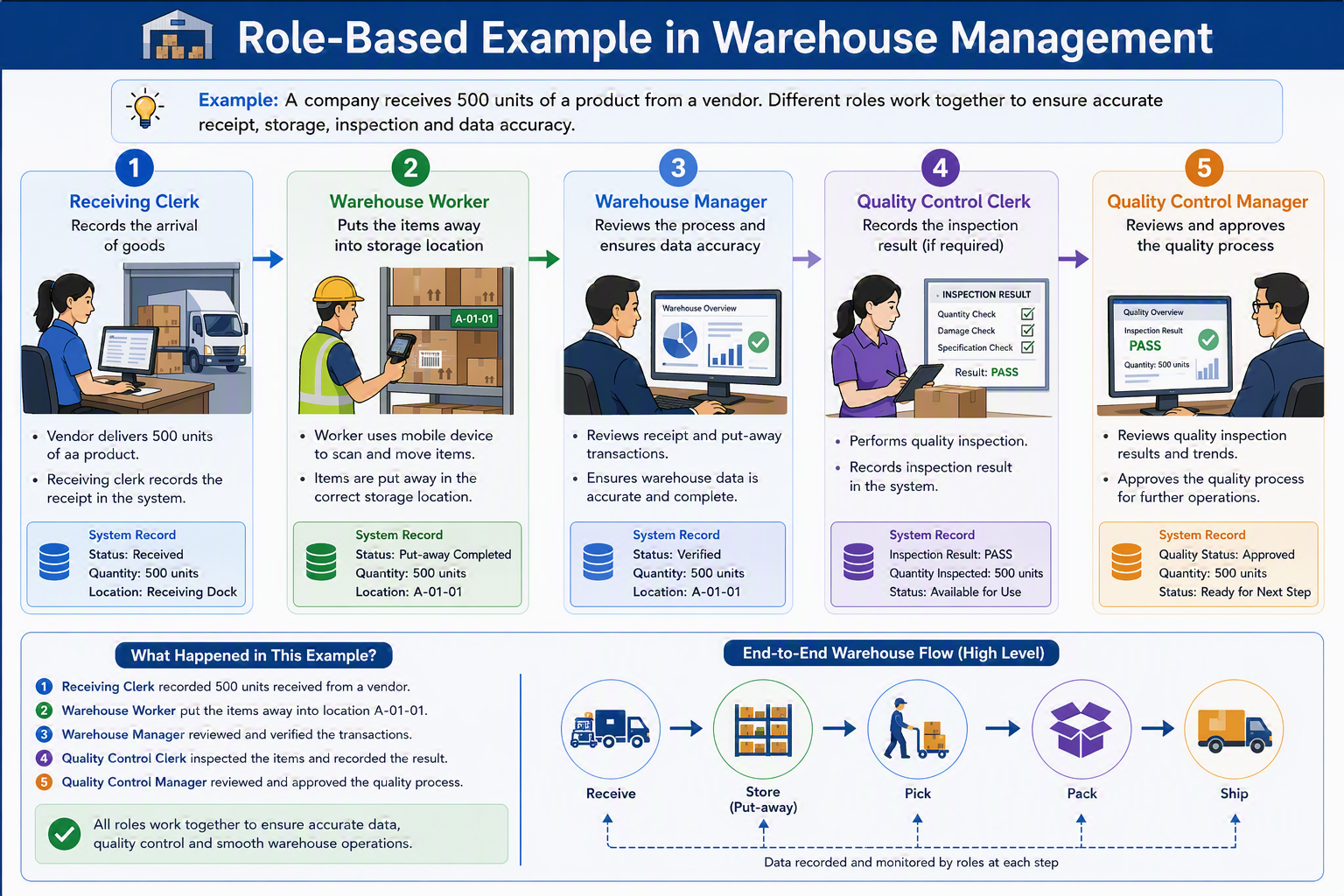 Role-Based Example in warehouse management Role-Based Example in warehouse management
