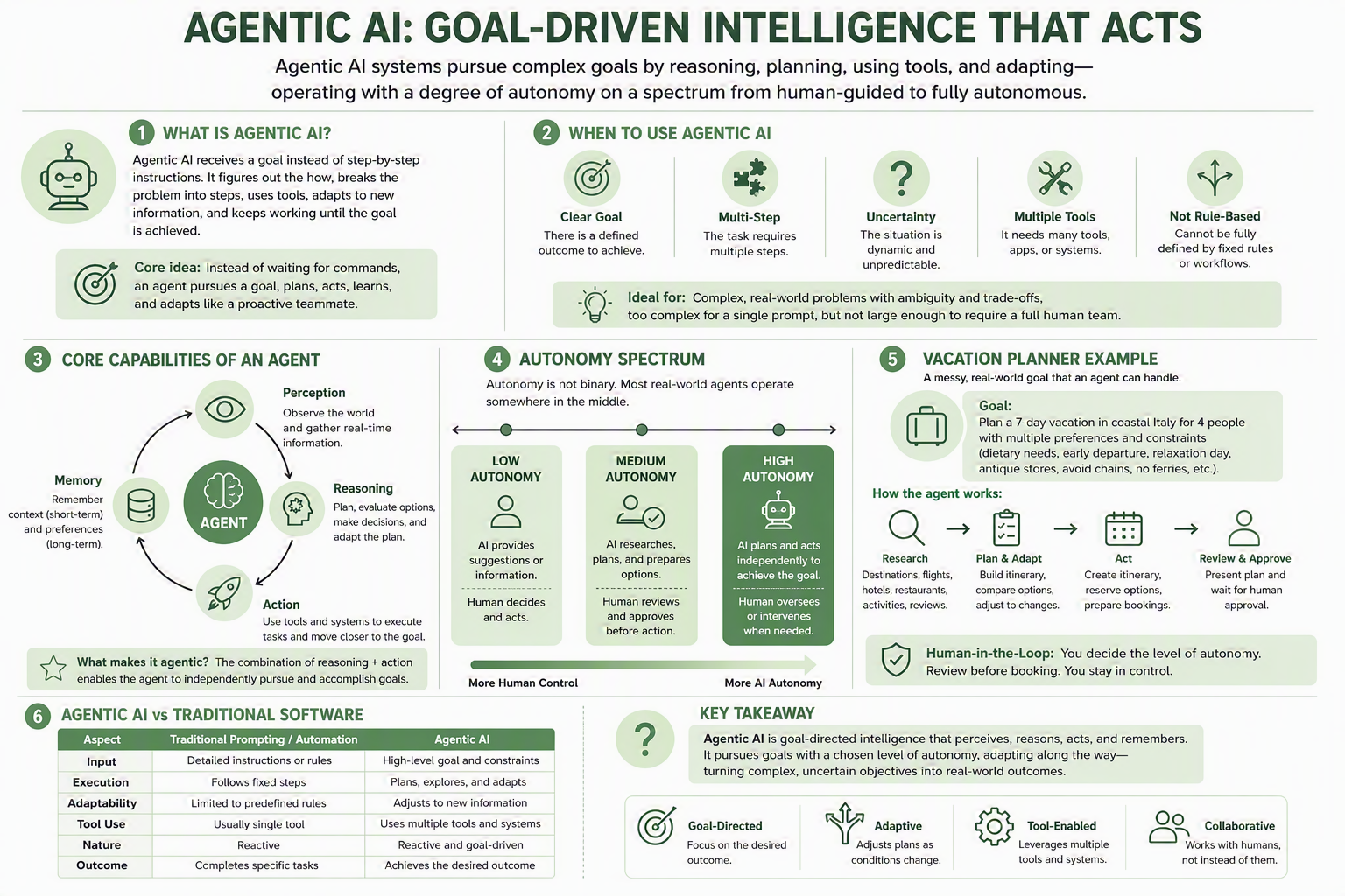 Agentic AI — Goal-Driven Intelligence That Acts Agentic AI — Goal-Driven Intelligence That Acts