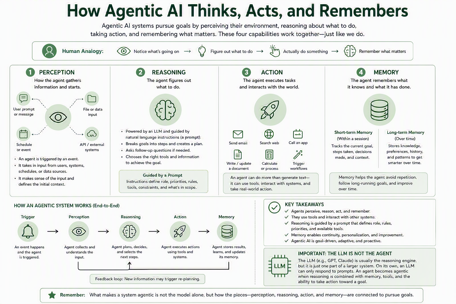 How Agentic AI Thinks, Acts, and Remembers How Agentic AI Thinks, Acts, and Remembers