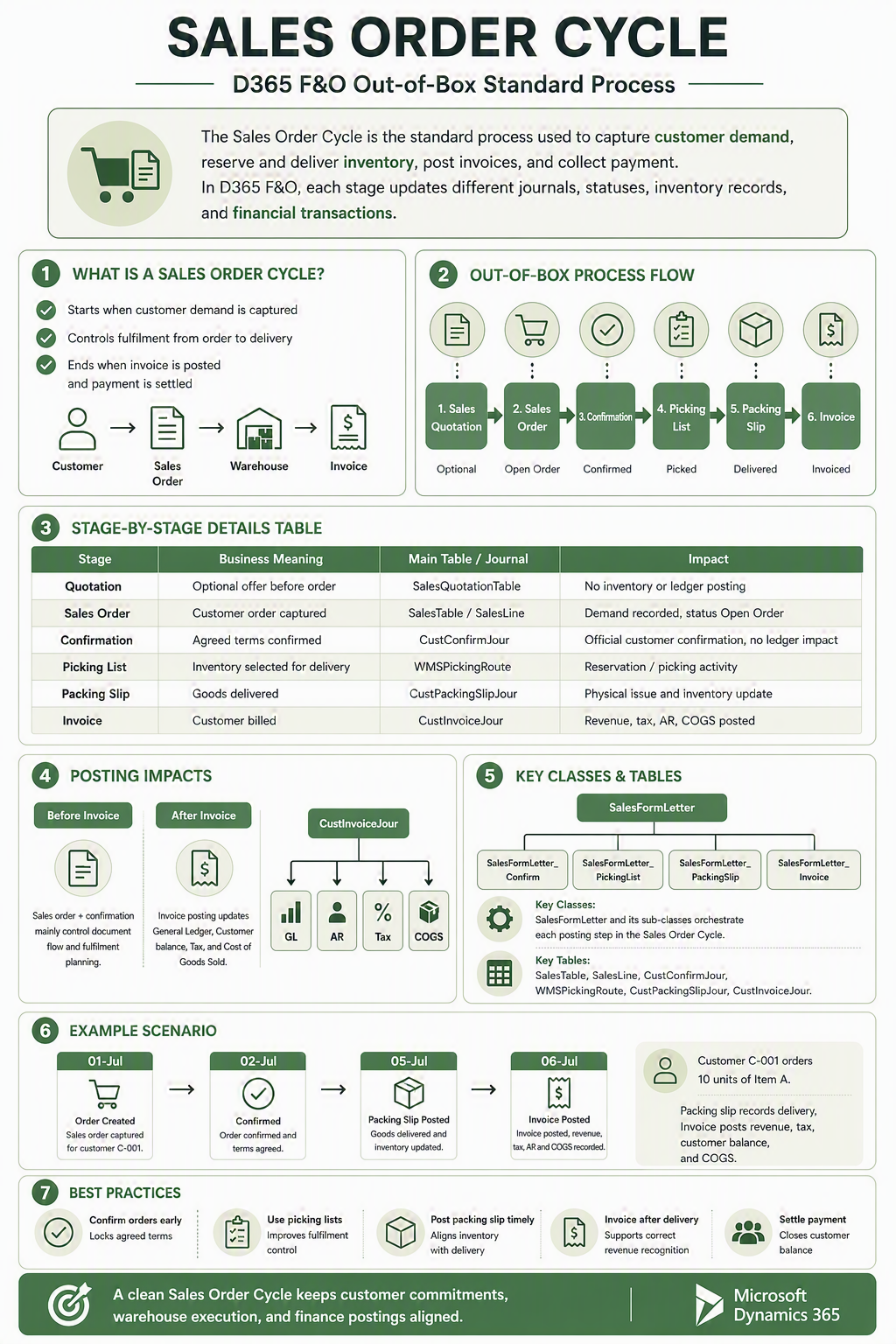 Sales Order Cycle in D365 F&O