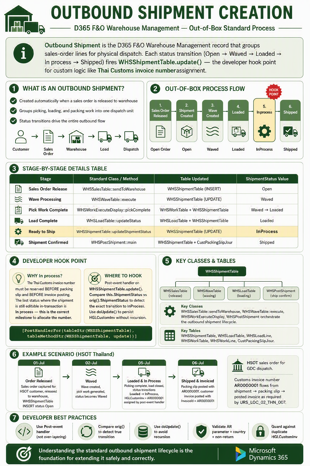 How outbound shipments are created out of the box