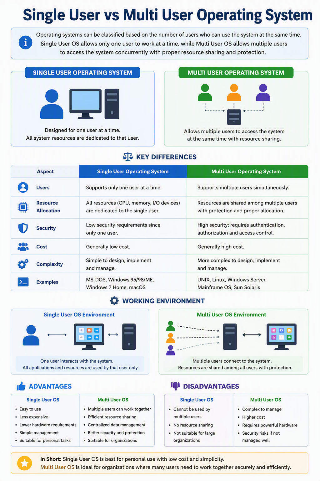 Single User vs Multi User Operating System Single User vs Multi User Operating System