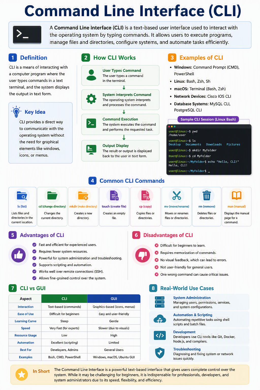 Command Line Interface (CLI)