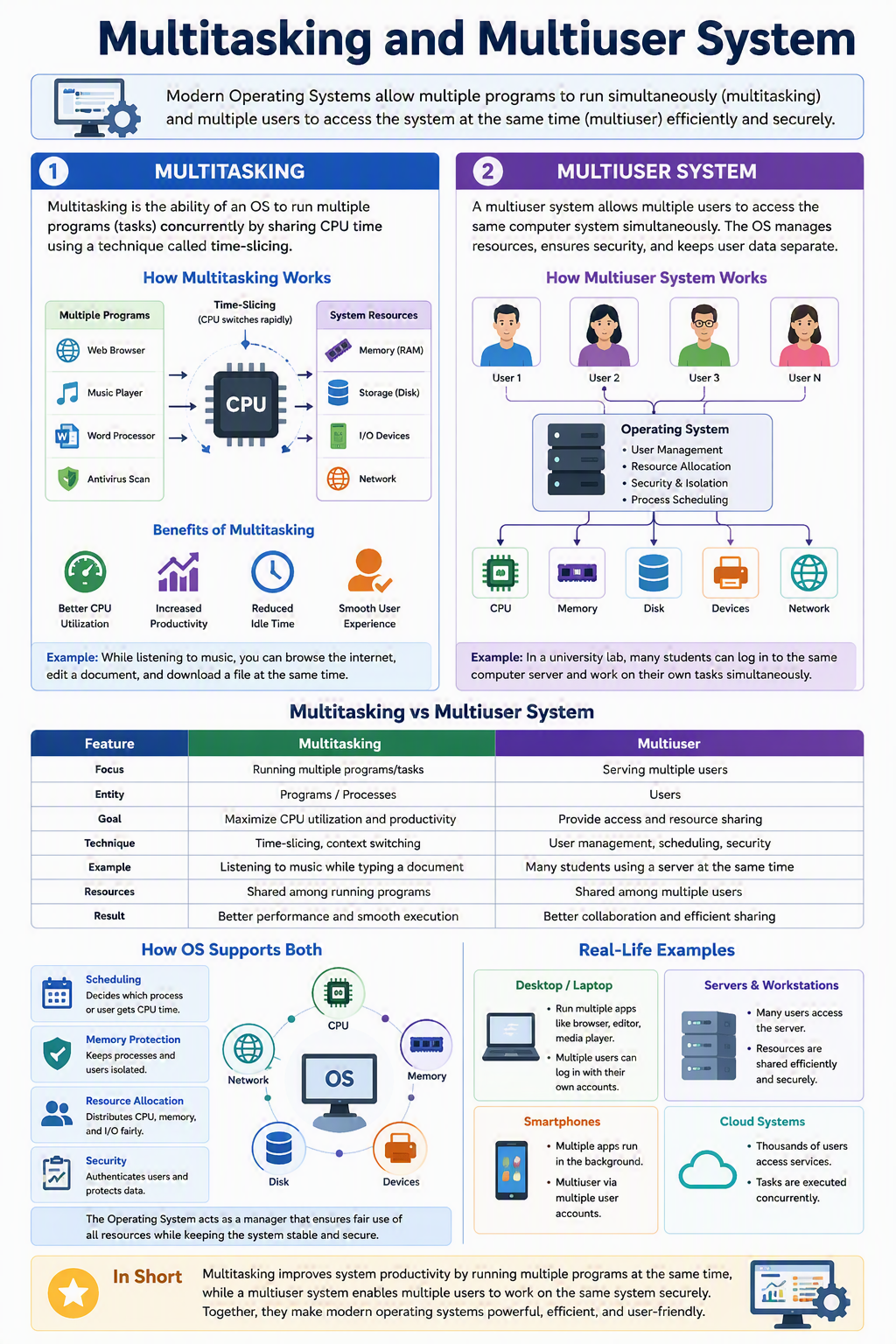 Multitasking and Multiuser System Multitasking and Multiuser System
