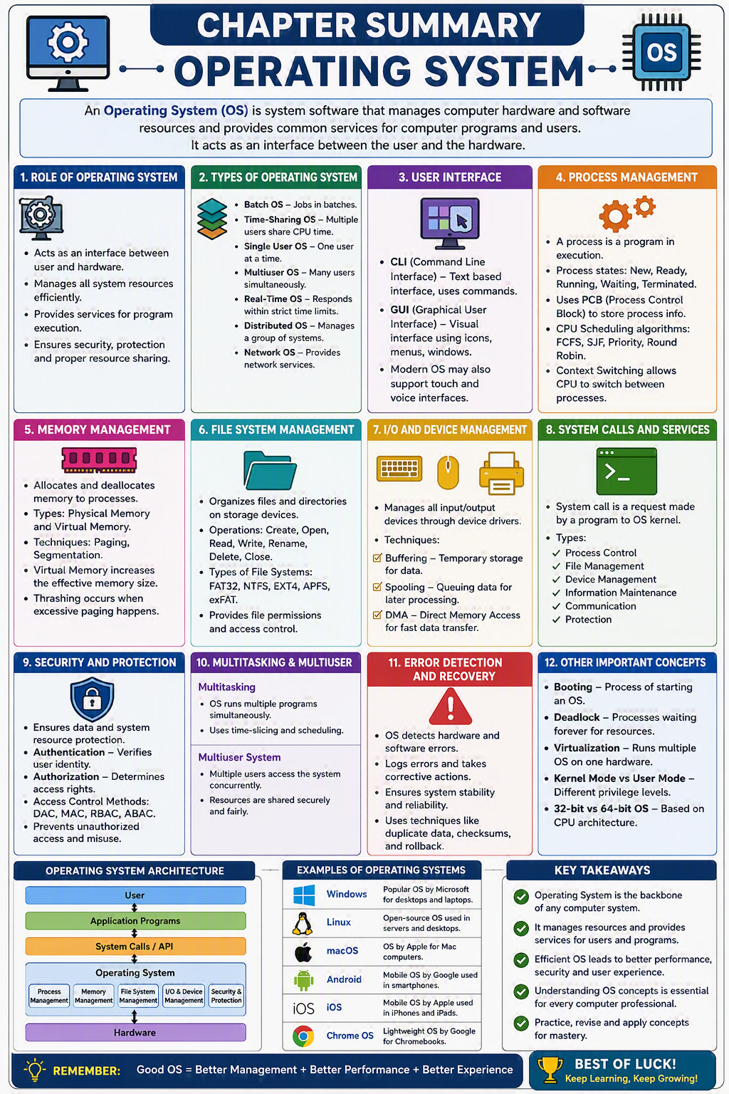 Chapter Summary - Operating System