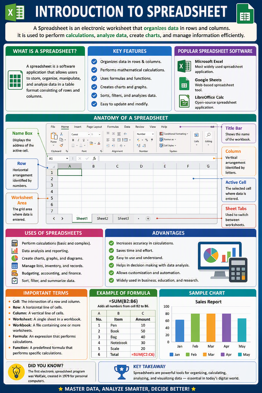 Introduction to Spreadsheet Introduction to Spreadsheet