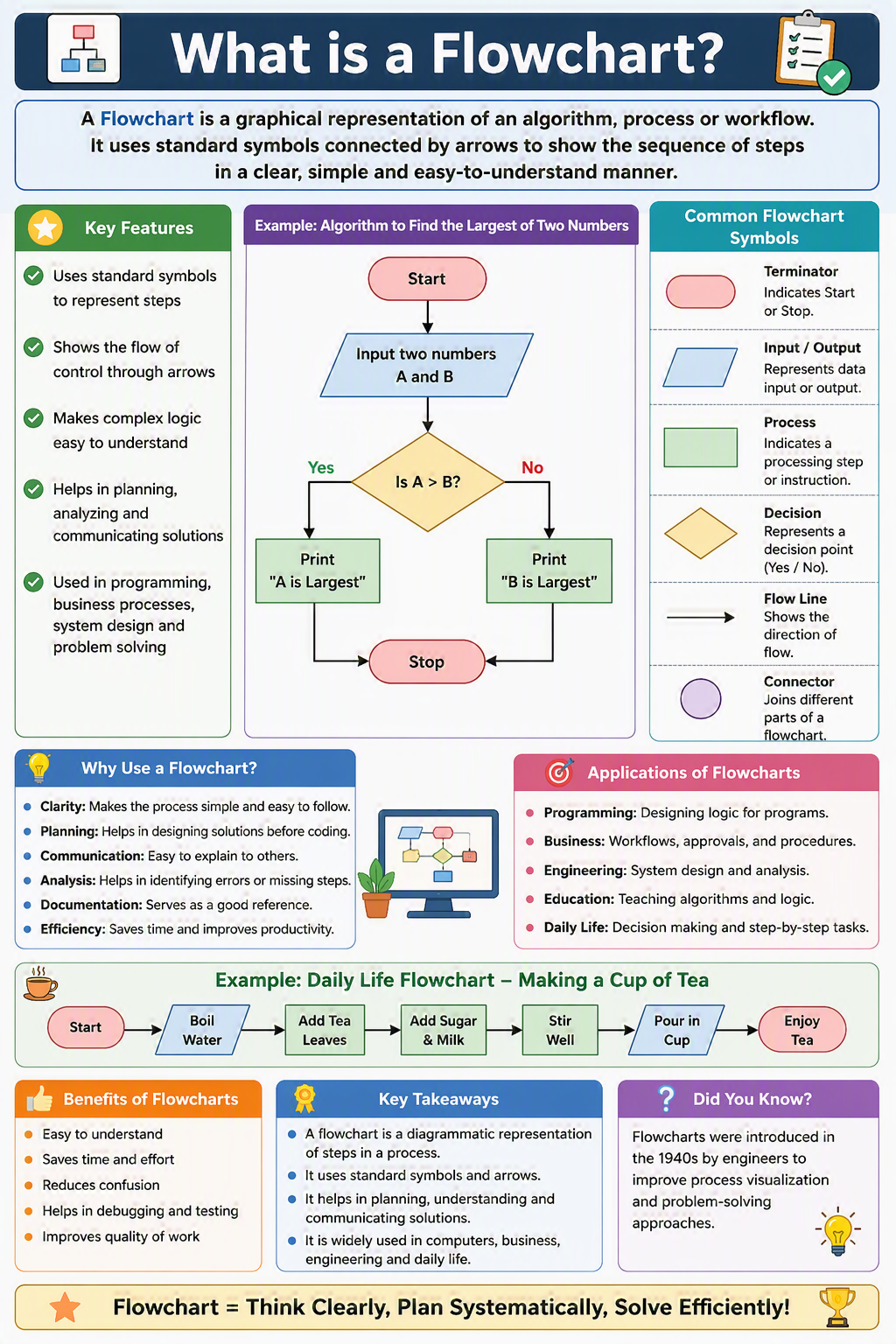 What is a Flowchart What is a Flowchart