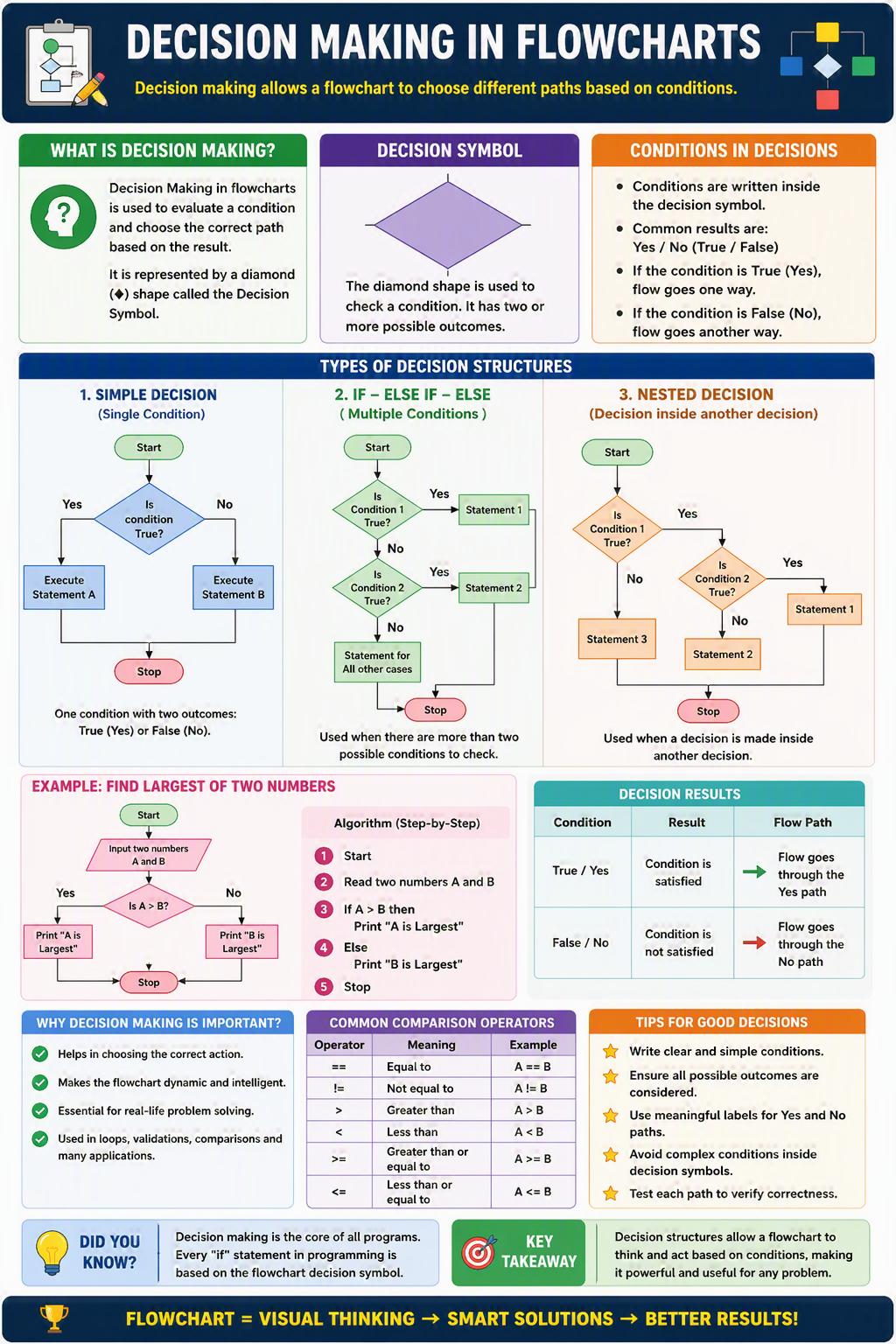 Decision Making in Flowcharts Decision Making in Flowcharts