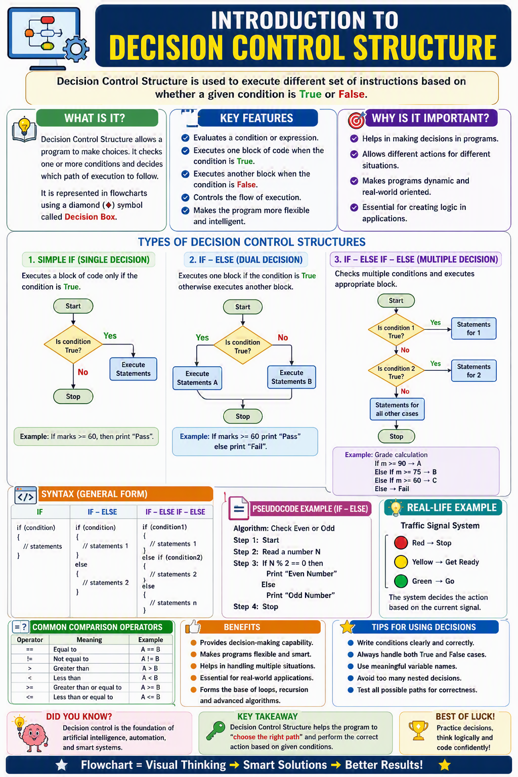Introduction to Decision Control Structure Introduction to Decision Control Structure