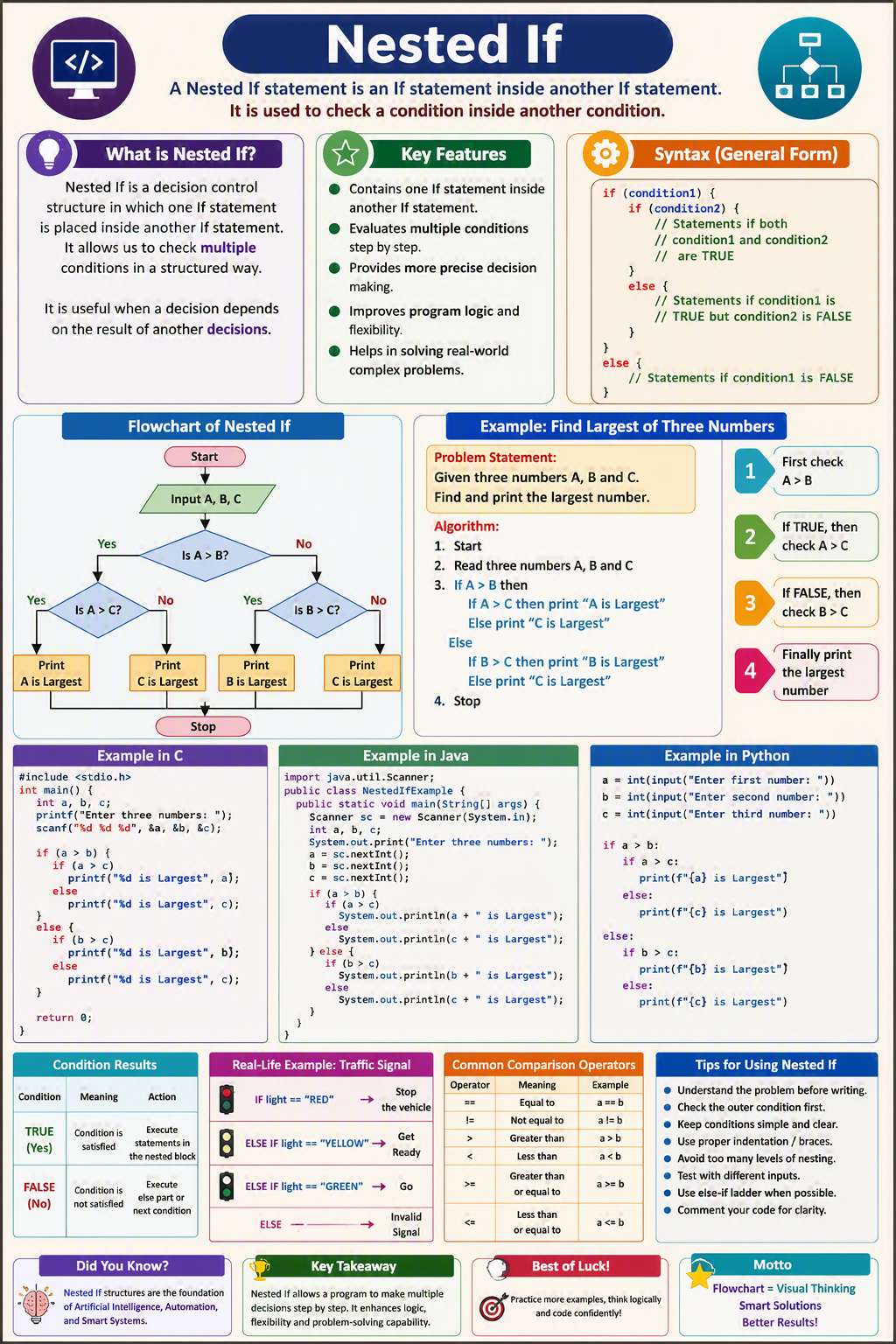 Nested If Nested If