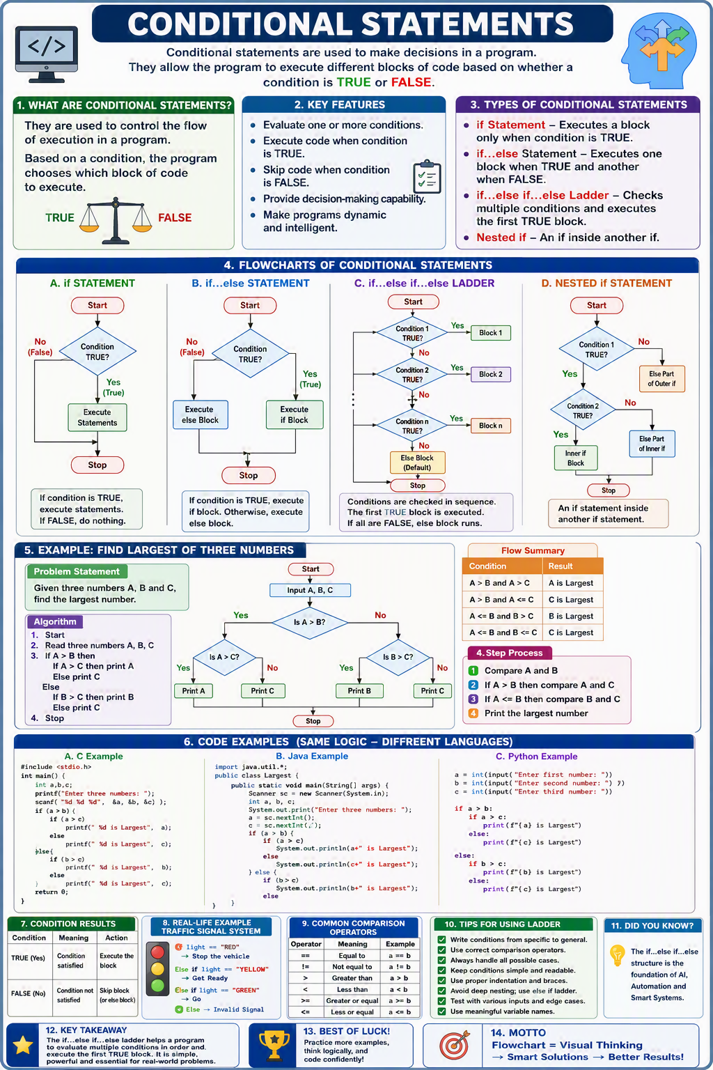 Conditional Statements