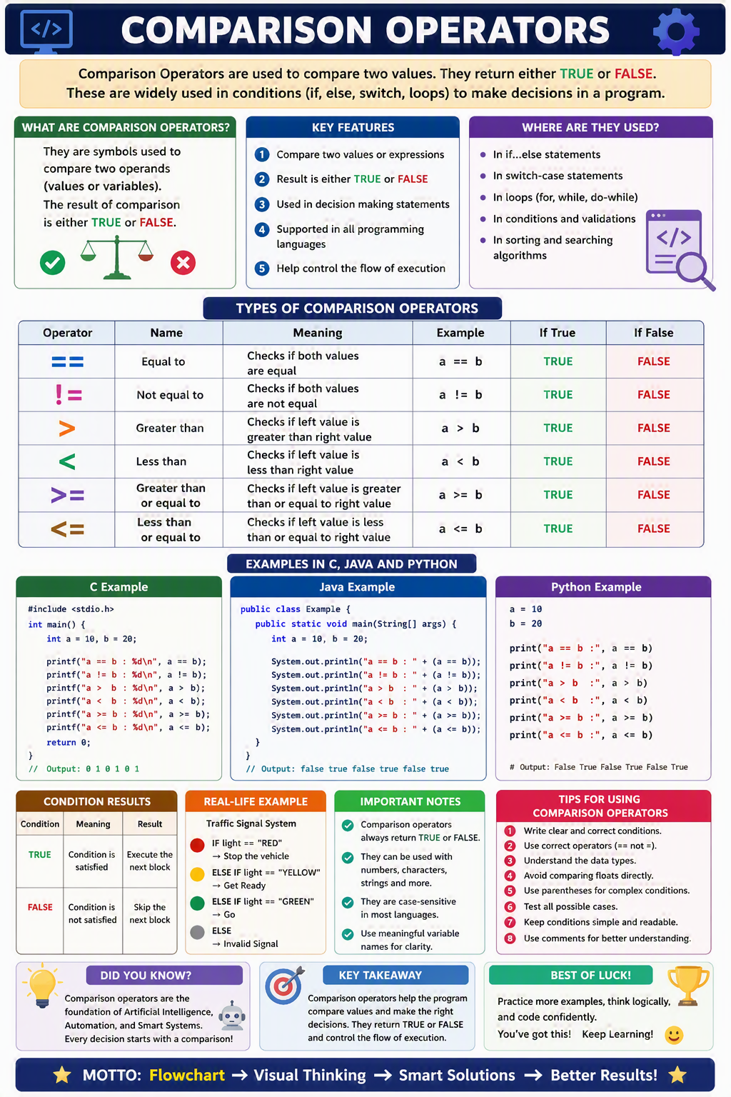 Comparison Operators