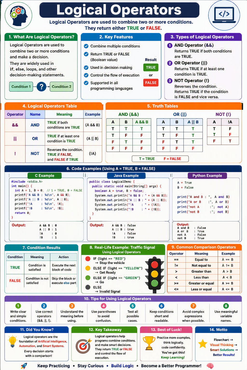 Logical Operators Logical Operators