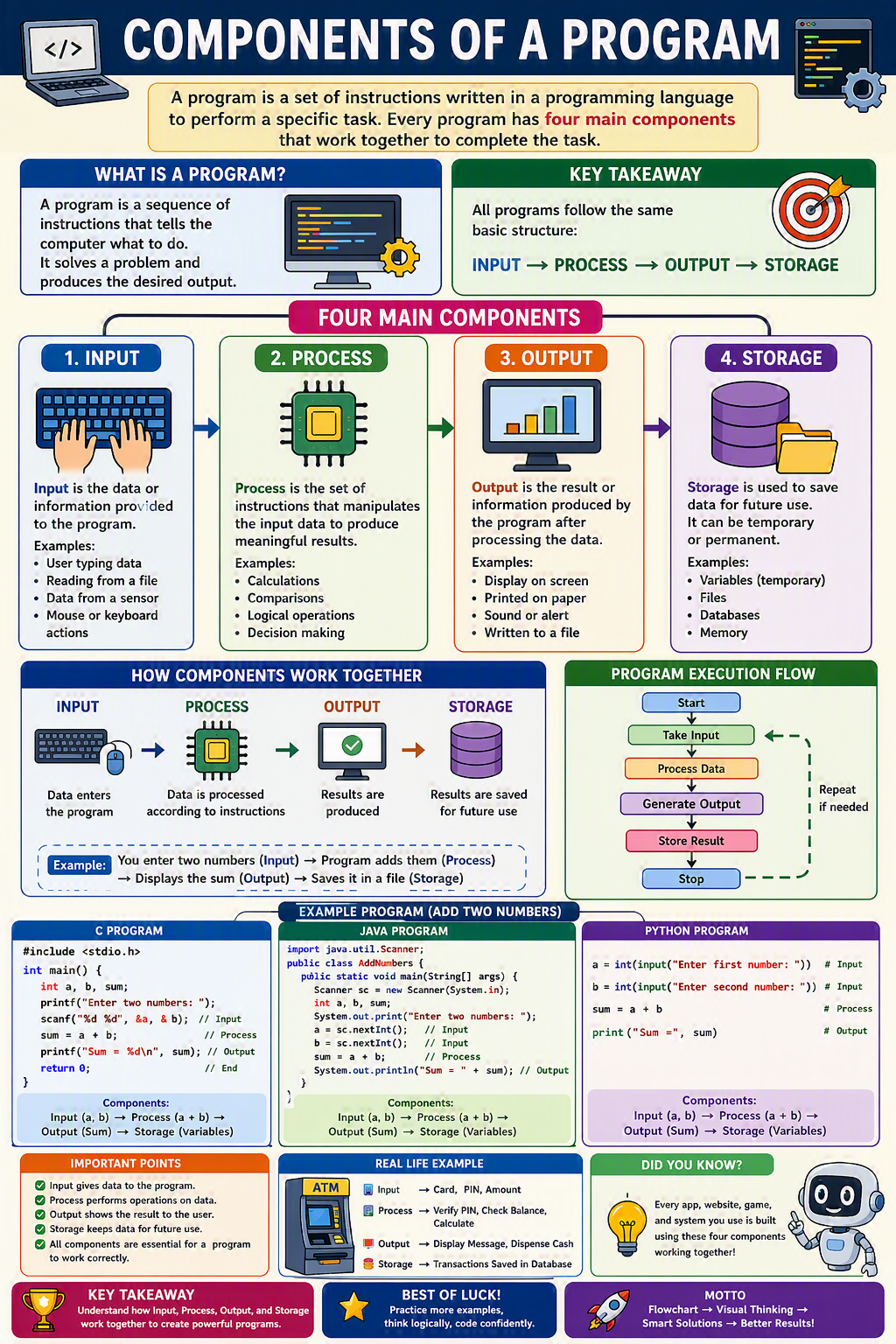 Components of a Program Components of a Program