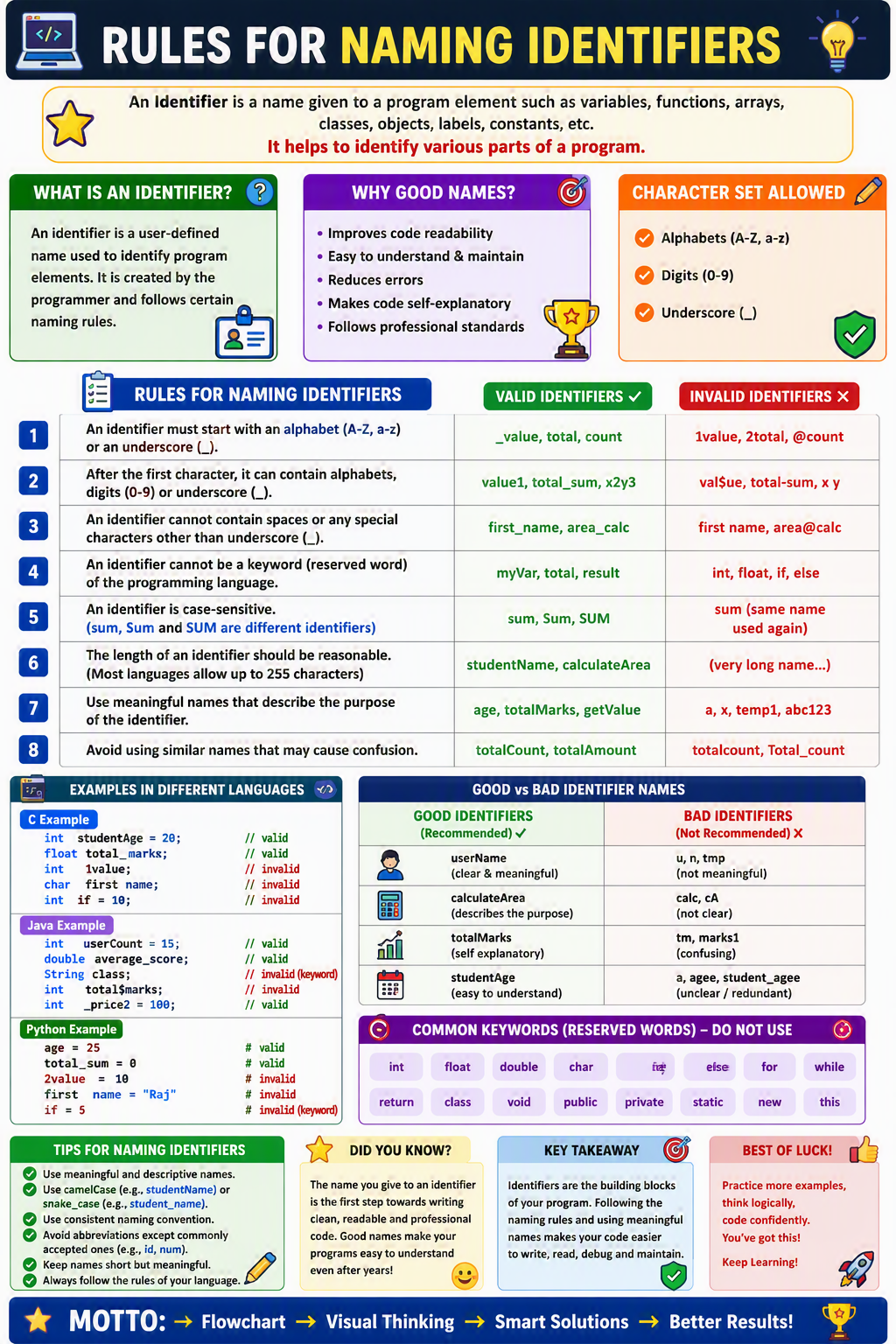 Rules for Naming Identifiers Rules for Naming Identifiers