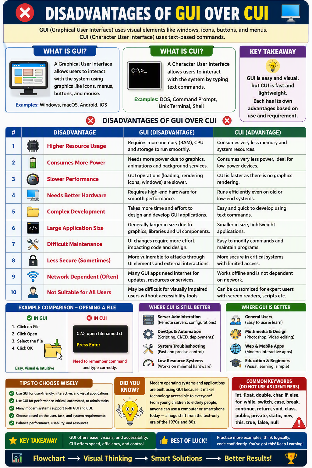 Disadvantages of GUI Over CUI Disadvantages of GUI Over CUI