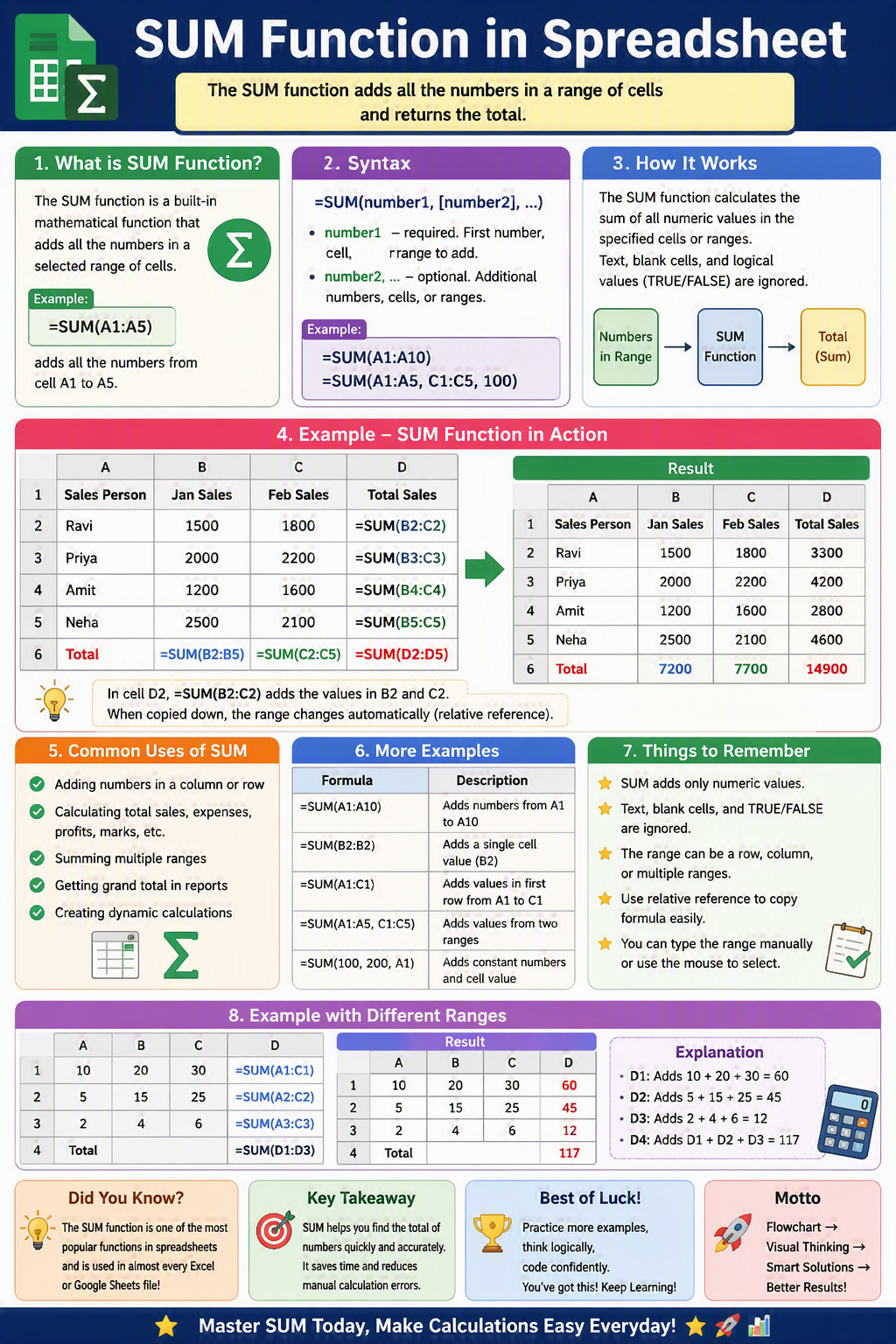 SUM Function in Spreadsheet SUM Function in Spreadsheet