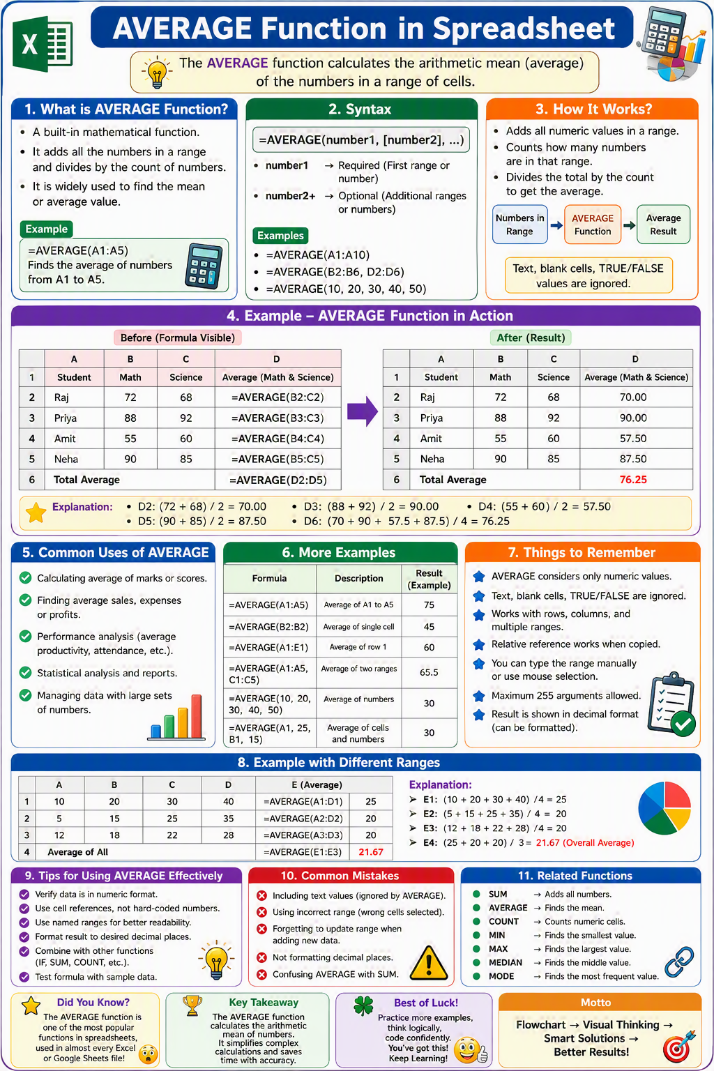 AVERAGE Function in Spreadsheet AVERAGE Function in Spreadsheet