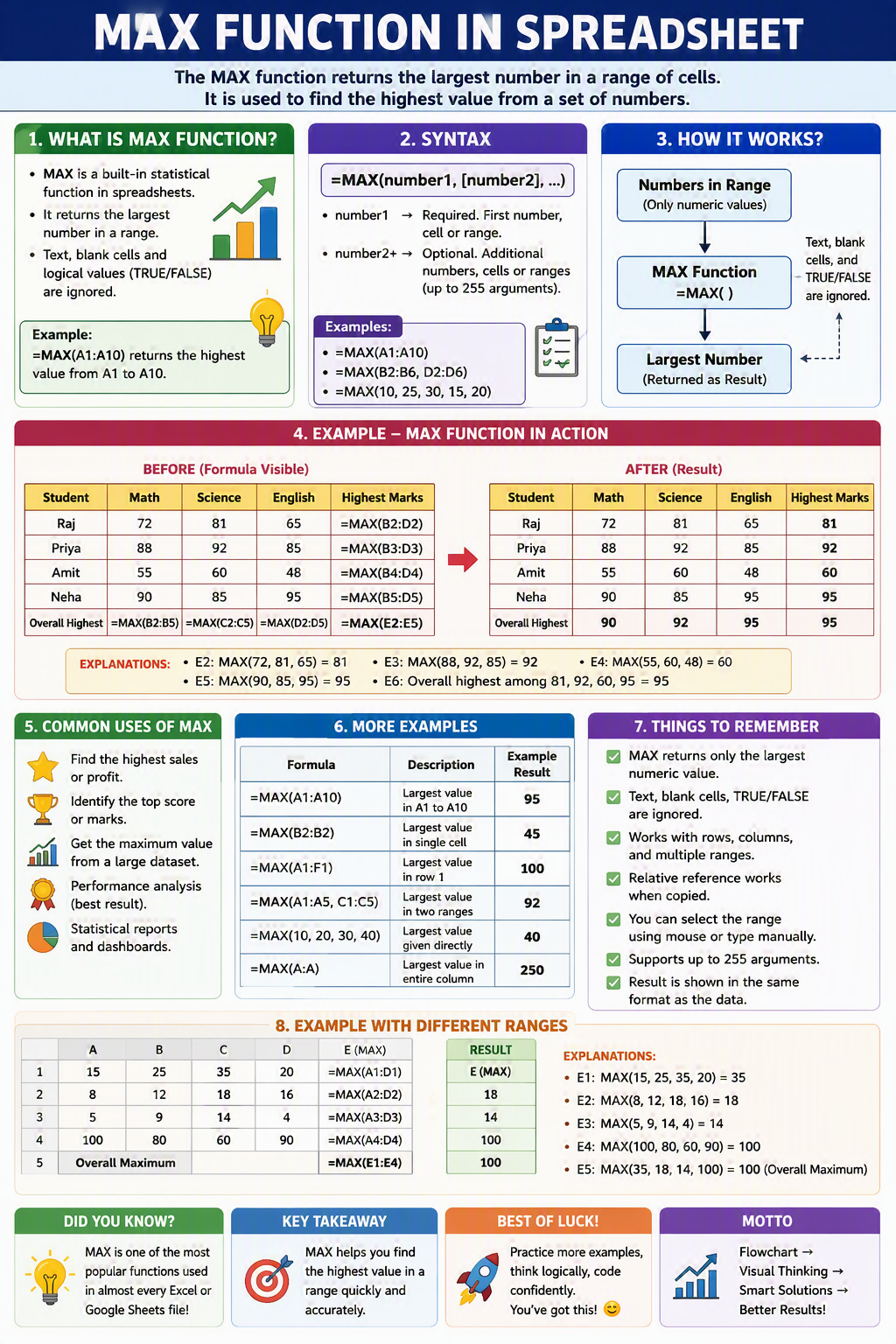 MAX Function in Spreadsheet MAX Function in Spreadsheet