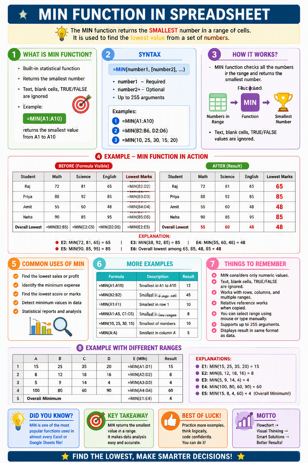 MIN Function in Spreadsheet MIN Function in Spreadsheet