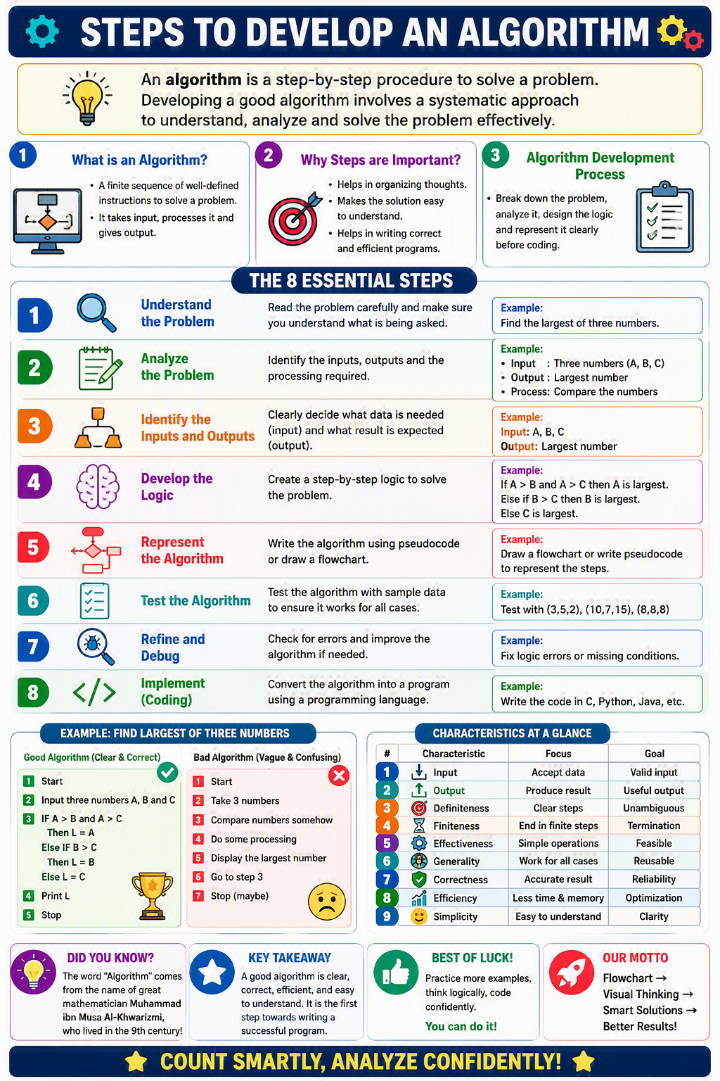 Steps to Develop an Algorithm Steps to Develop an Algorithm