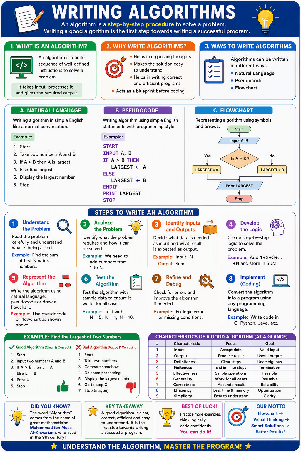 Writing Algorithms Writing Algorithms